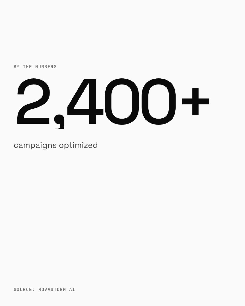 NovaStorm AI feed creative: bold typography '2,400+ campaigns optimized'