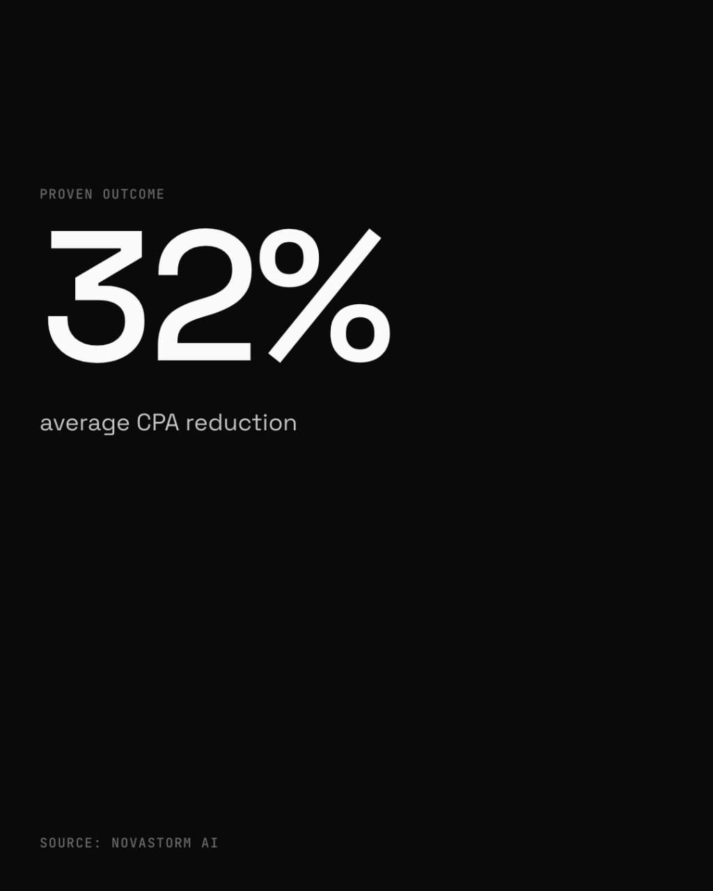 NovaStorm AI story creative: '32% average CPA reduction'